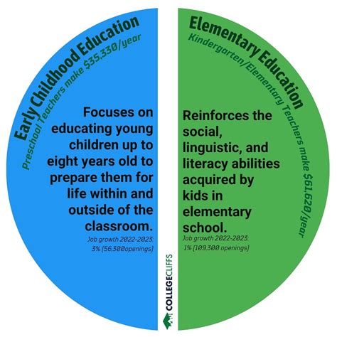 what other degrees are similar to elementary education